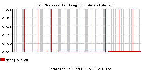 dataglobe.eu MX Hosting Market Share Graph