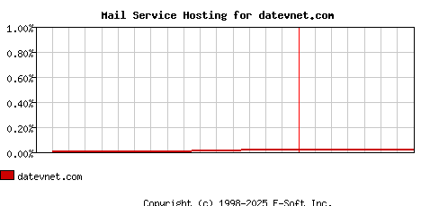datevnet.com MX Hosting Market Share Graph