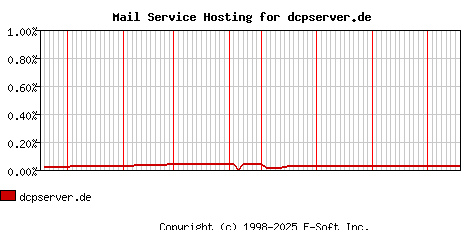 dcpserver.de MX Hosting Market Share Graph