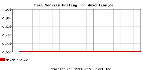 dexonline.de MX Hosting Market Share Graph