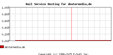 dextermedia.de MX Hosting Market Share Graph