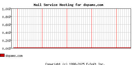 dspams.com MX Hosting Market Share Graph
