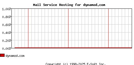 dynamod.com MX Hosting Market Share Graph