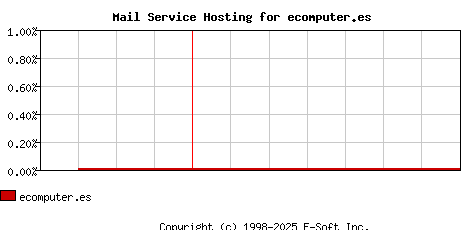 ecomputer.es MX Hosting Market Share Graph