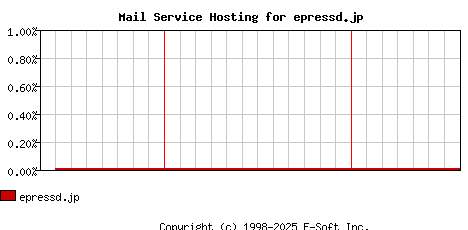 epressd.jp MX Hosting Market Share Graph