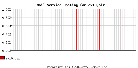 ex10.biz MX Hosting Market Share Graph