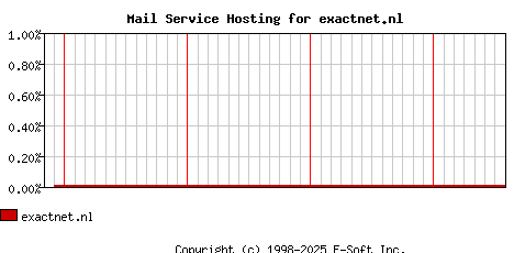 exactnet.nl MX Hosting Market Share Graph