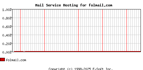 folmail.com MX Hosting Market Share Graph