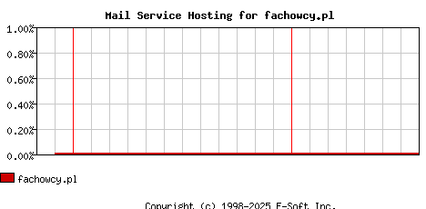 fachowcy.pl MX Hosting Market Share Graph