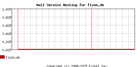 fizon.de MX Hosting Market Share Graph