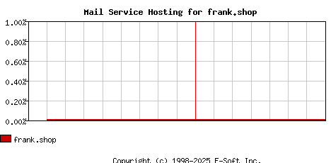 frank.shop MX Hosting Market Share Graph