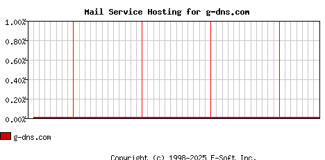 g-dns.com MX Hosting Market Share Graph