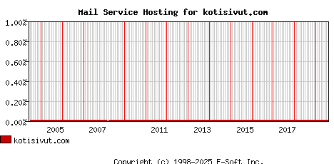 kotisivut.com MX Hosting Market Share Graph