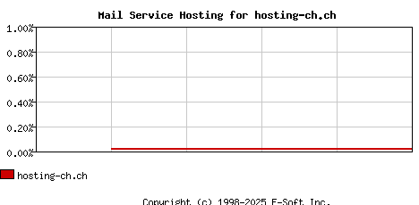 hosting-ch.ch MX Hosting Market Share Graph