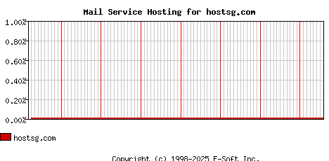 hostsg.com MX Hosting Market Share Graph
