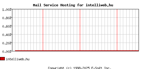 intelliweb.hu MX Hosting Market Share Graph