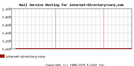 internet-directory-corp.com MX Hosting Market Share Graph