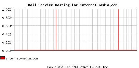 internet-media.com MX Hosting Market Share Graph