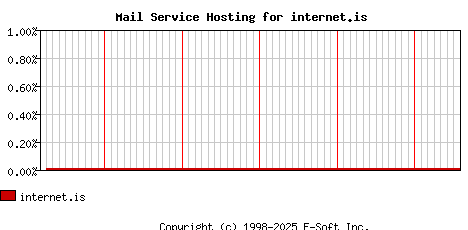 internet.is MX Hosting Market Share Graph