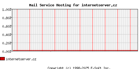 internetserver.cz MX Hosting Market Share Graph