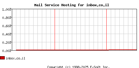 inbox.co.il MX Hosting Market Share Graph