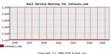 infosaic.com MX Hosting Market Share Graph