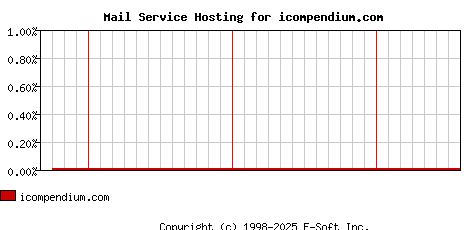 icompendium.com MX Hosting Market Share Graph