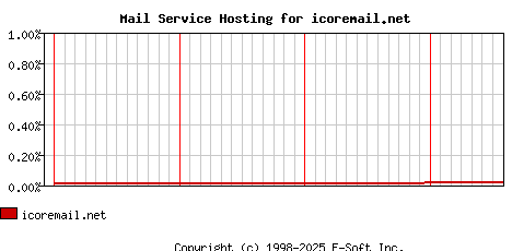 icoremail.net MX Hosting Market Share Graph