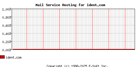ident.com MX Hosting Market Share Graph