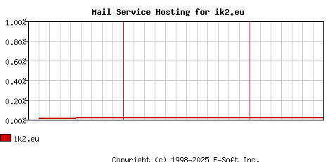 ik2.eu MX Hosting Market Share Graph