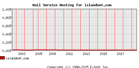 islandnet.com MX Hosting Market Share Graph