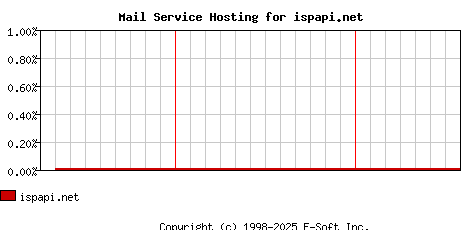 ispapi.net MX Hosting Market Share Graph