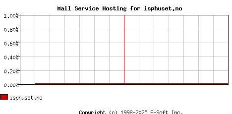 isphuset.no MX Hosting Market Share Graph