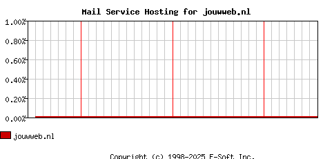 jouwweb.nl MX Hosting Market Share Graph