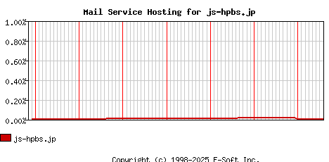 js-hpbs.jp MX Hosting Market Share Graph