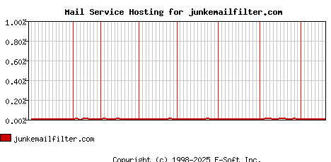 junkemailfilter.com MX Hosting Market Share Graph