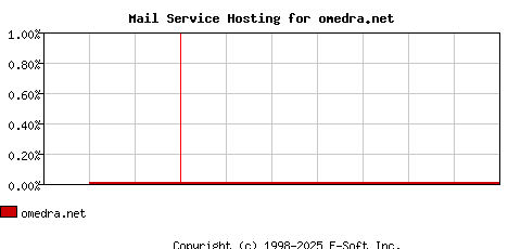omedra.net MX Hosting Market Share Graph