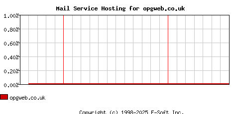 opgweb.co.uk MX Hosting Market Share Graph