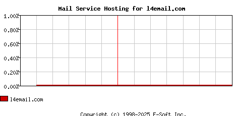l4email.com MX Hosting Market Share Graph