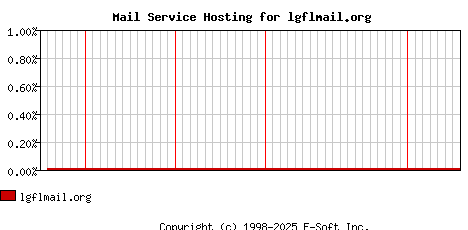 lgflmail.org MX Hosting Market Share Graph