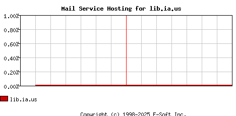 lib.ia.us MX Hosting Market Share Graph