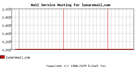 lunaremail.com MX Hosting Market Share Graph