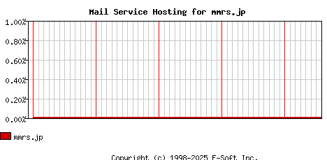 mmrs.jp MX Hosting Market Share Graph