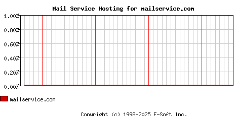 mailservice.com MX Hosting Market Share Graph