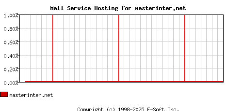 masterinter.net MX Hosting Market Share Graph