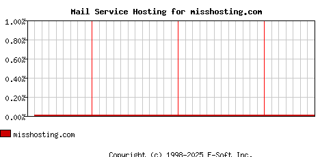misshosting.com MX Hosting Market Share Graph