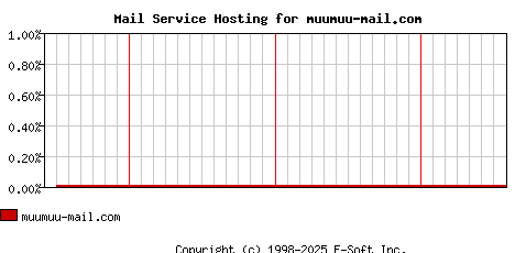 muumuu-mail.com MX Hosting Market Share Graph