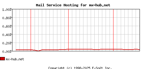 mx-hub.net MX Hosting Market Share Graph