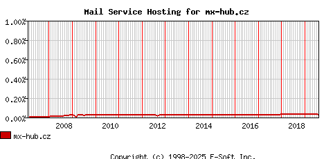 mx-hub.cz MX Hosting Market Share Graph