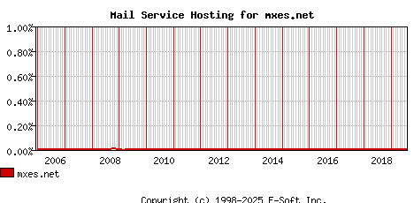 mxes.net MX Hosting Market Share Graph
